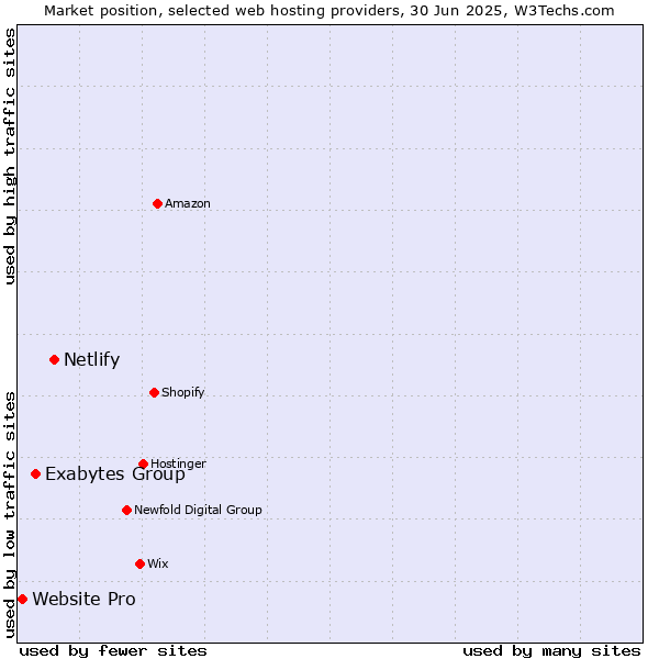 Market position of Netlify vs. Exabytes Group vs. Website Pro