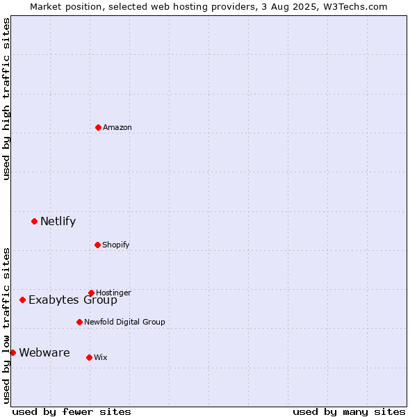 Market position of Netlify vs. Exabytes Group vs. Webware