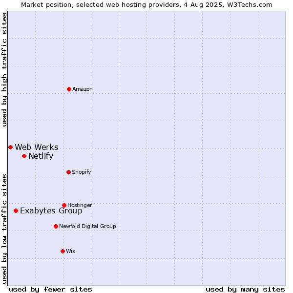 Market position of Netlify vs. Exabytes Group vs. Web Werks