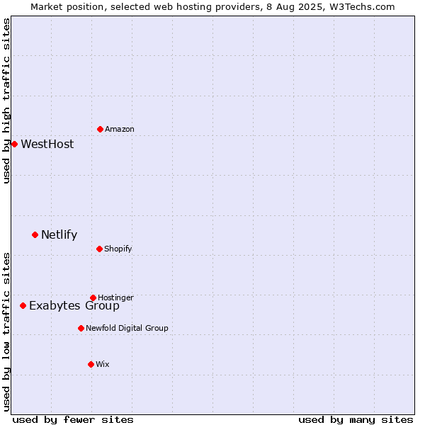 Market position of Netlify vs. Exabytes Group vs. WestHost