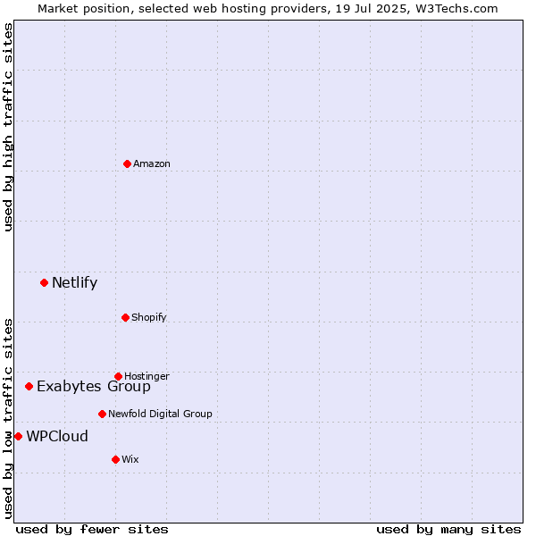 Market position of Netlify vs. Exabytes Group vs. WPCloud