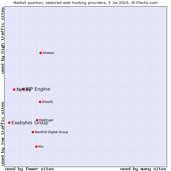 Market position of WP Engine vs. Netlify vs. Exabytes Group