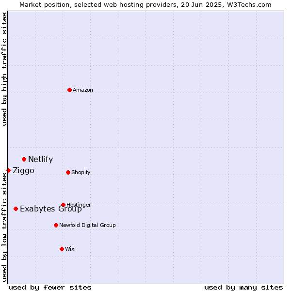 Market position of Netlify vs. Exabytes Group vs. Ziggo