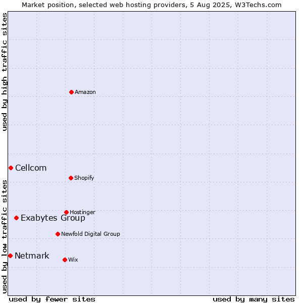 Market position of Exabytes Group vs. Cellcom vs. Netmark