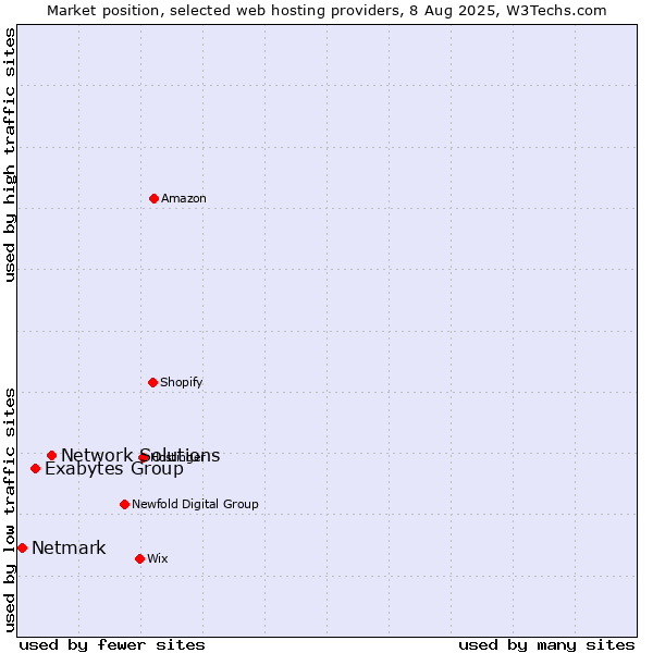 Market position of Network Solutions vs. Exabytes Group vs. Netmark