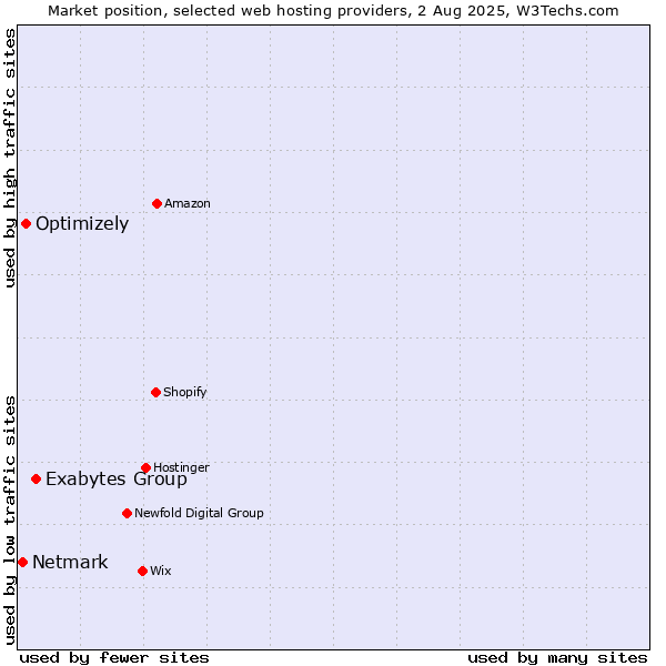 Market position of Exabytes Group vs. Optimizely vs. Netmark