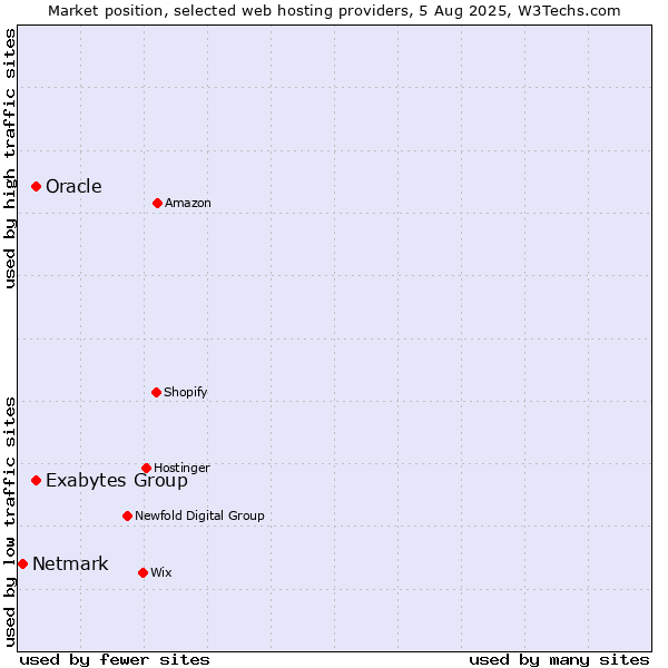 Market position of Oracle vs. Exabytes Group vs. Netmark