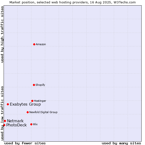 Market position of Exabytes Group vs. Netmark vs. PhotoDeck