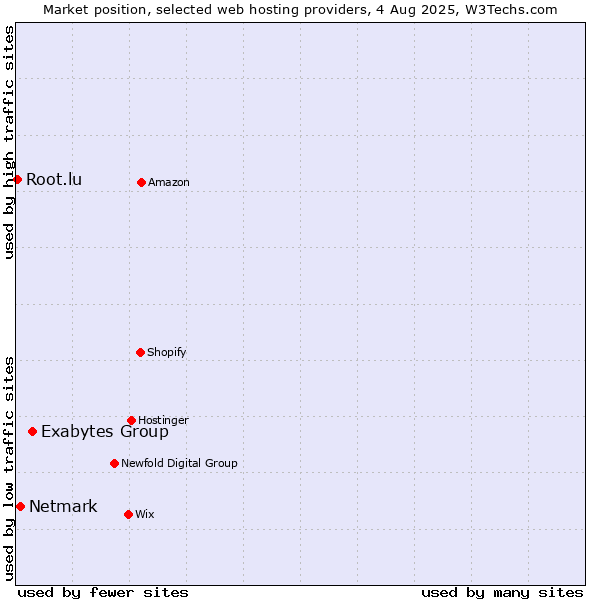 Market position of Exabytes Group vs. Netmark vs. Root.lu