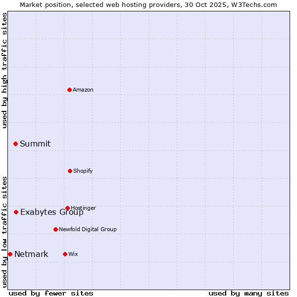 Market position of Exabytes Group vs. Summit vs. Netmark