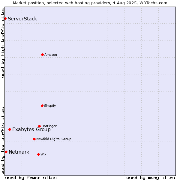 Market position of Exabytes Group vs. Netmark vs. ServerStack