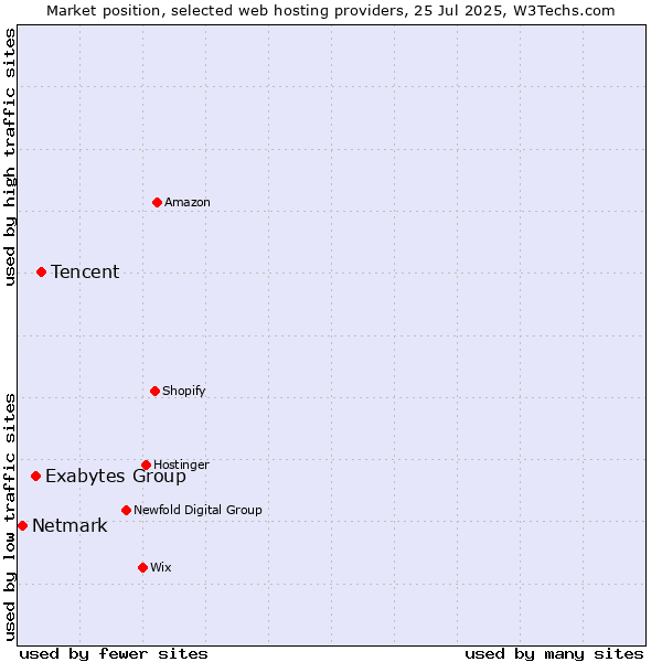 Market position of Tencent vs. Exabytes Group vs. Netmark