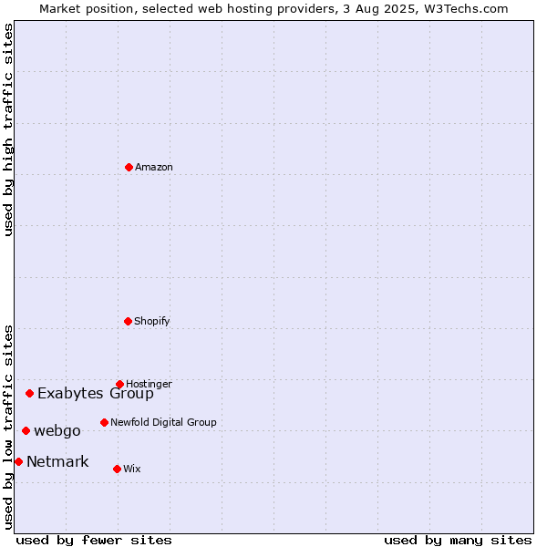 Market position of Exabytes Group vs. webgo vs. Netmark