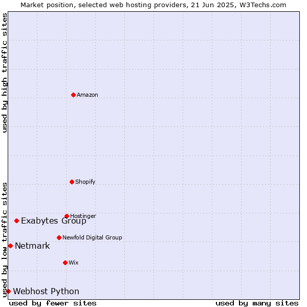 Market position of Exabytes Group vs. Netmark vs. Webhost Python