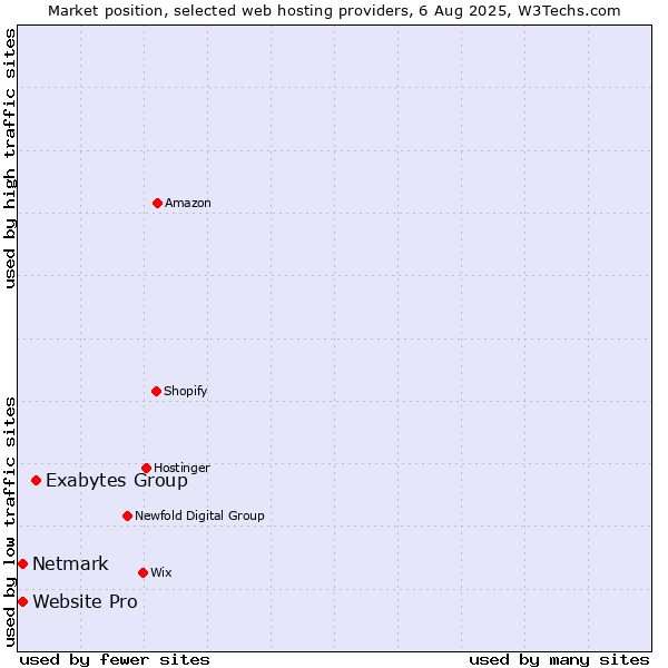 Market position of Exabytes Group vs. Netmark vs. Website Pro