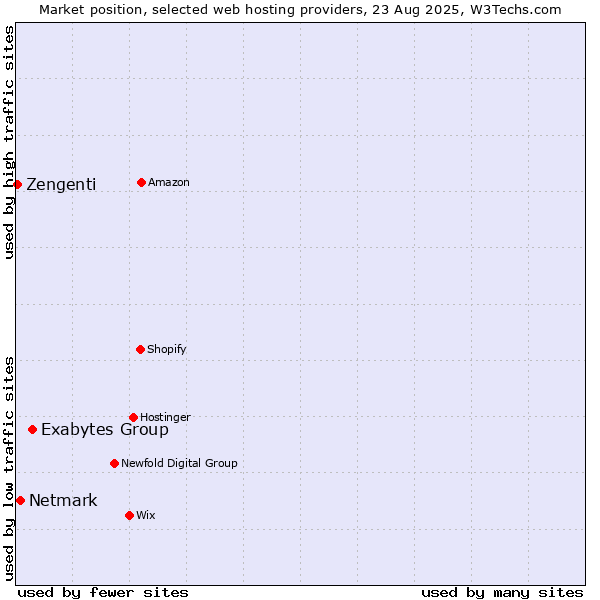 Market position of Exabytes Group vs. Netmark vs. Zengenti