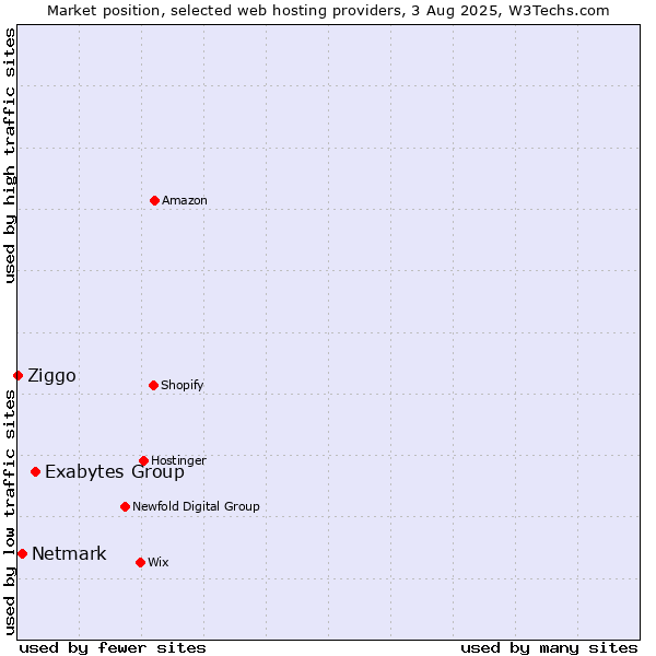 Market position of Exabytes Group vs. Netmark vs. Ziggo