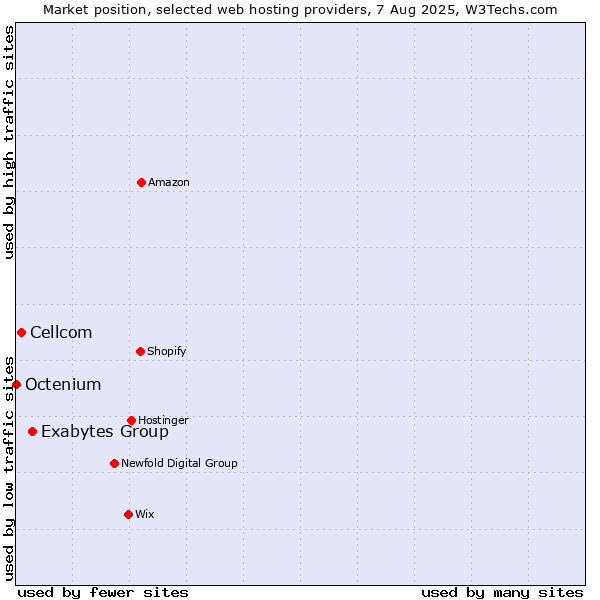Market position of Exabytes Group vs. Cellcom vs. Octenium