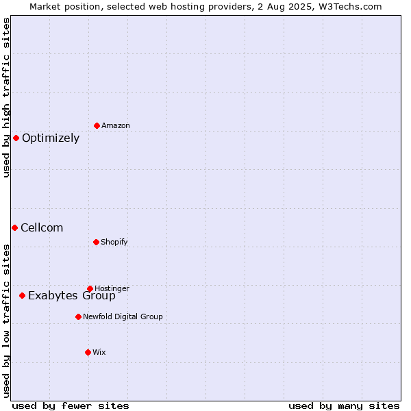 Market position of Exabytes Group vs. Optimizely vs. Cellcom