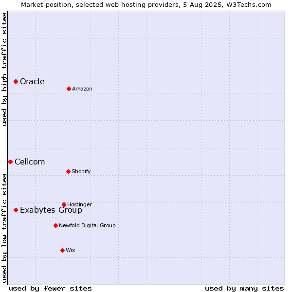 Market position of Oracle vs. Exabytes Group vs. Cellcom