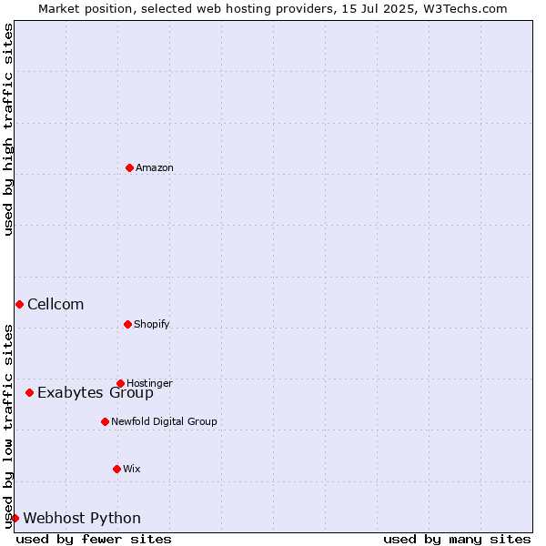 Market position of Exabytes Group vs. Cellcom vs. Webhost Python