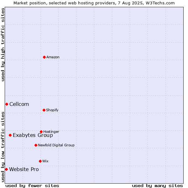 Market position of Exabytes Group vs. Cellcom vs. Website Pro