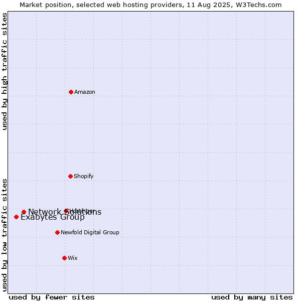 Market position of Network Solutions vs. Exabytes Group