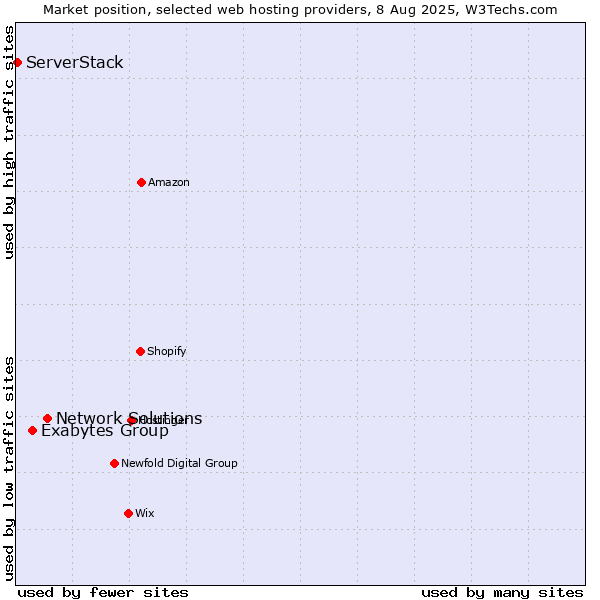 Market position of Network Solutions vs. Exabytes Group vs. ServerStack