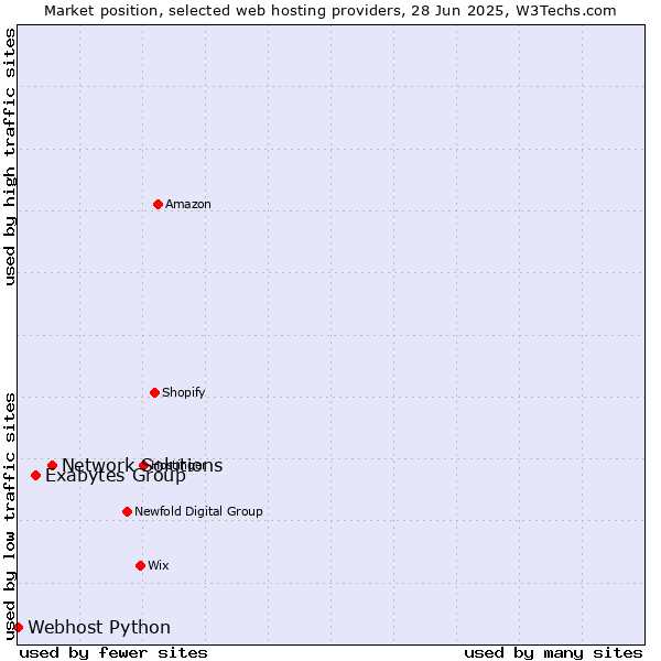 Market position of Network Solutions vs. Exabytes Group vs. Webhost Python