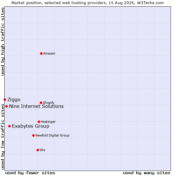 Market position of Exabytes Group vs. Nine Internet Solutions vs. Ziggo