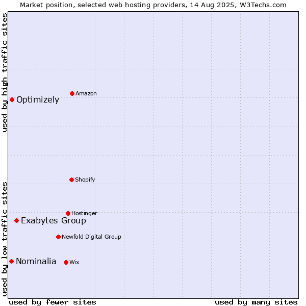 Market position of Exabytes Group vs. Optimizely vs. Nominalia