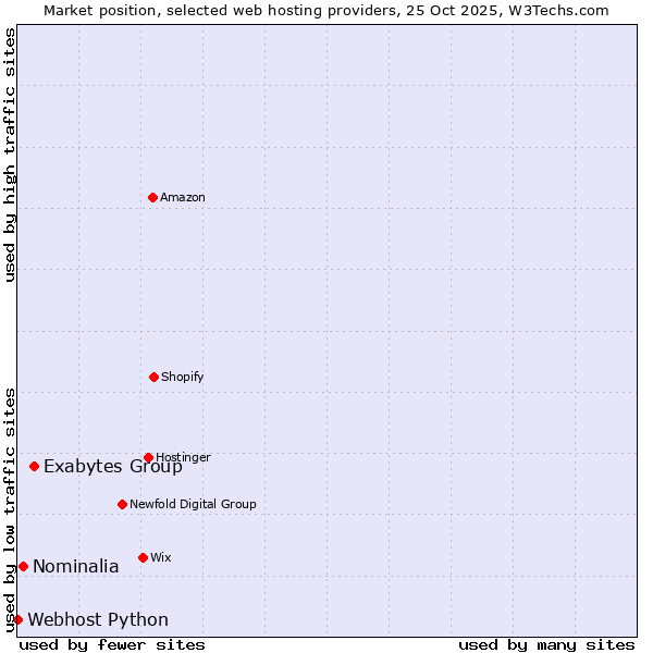 Market position of Exabytes Group vs. Nominalia vs. Webhost Python