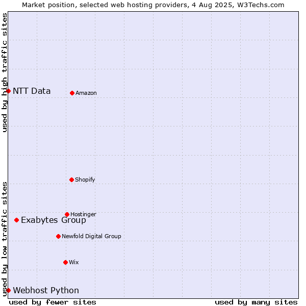 Market position of Exabytes Group vs. Webhost Python vs. NTT Data