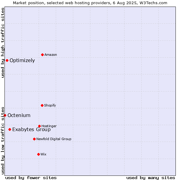 Market position of Exabytes Group vs. Optimizely vs. Octenium
