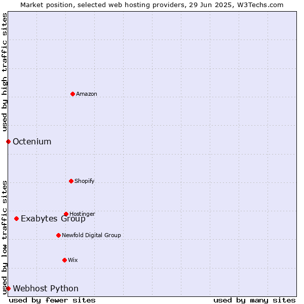 Market position of Exabytes Group vs. Octenium vs. Webhost Python
