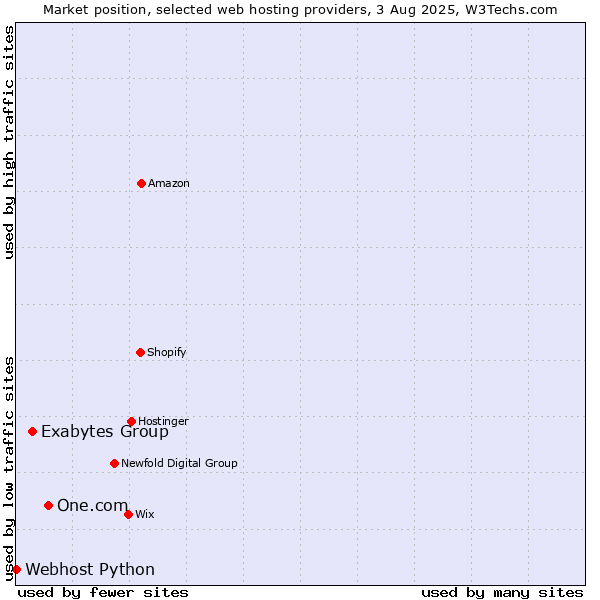 Market position of One.com vs. Exabytes Group vs. Webhost Python