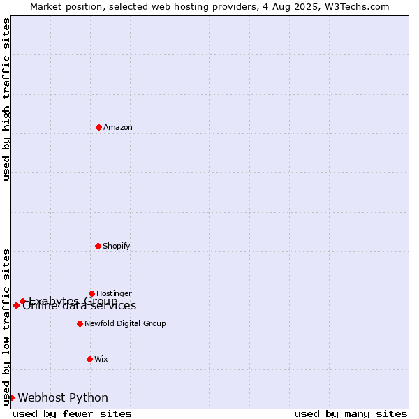 Market position of Exabytes Group vs. Online data services vs. Webhost Python