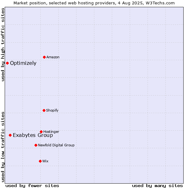 Market position of Exabytes Group vs. Optimizely