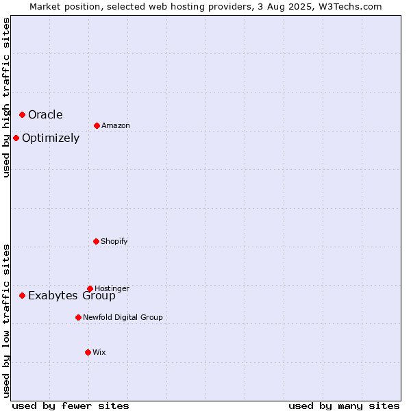 Market position of Oracle vs. Exabytes Group vs. Optimizely
