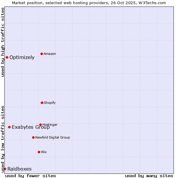 Market position of Exabytes Group vs. Optimizely vs. Raidboxes