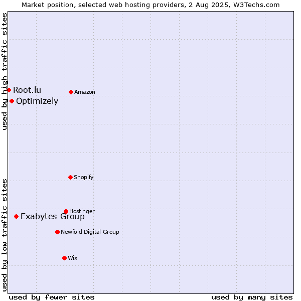 Market position of Exabytes Group vs. Optimizely vs. Root.lu