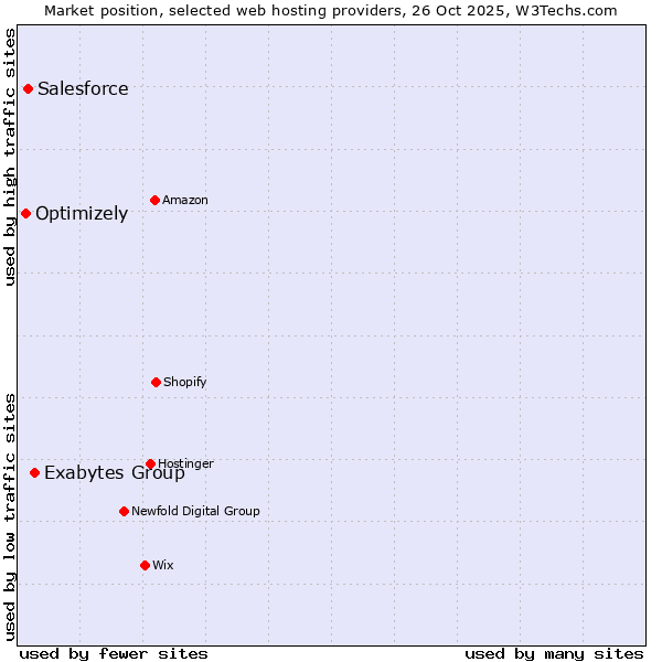 Market position of Exabytes Group vs. Salesforce vs. Optimizely