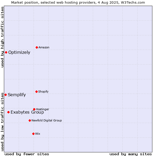 Market position of Exabytes Group vs. Optimizely vs. Semplify