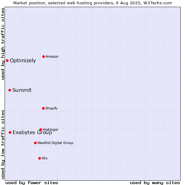 Market position of Exabytes Group vs. Summit vs. Optimizely