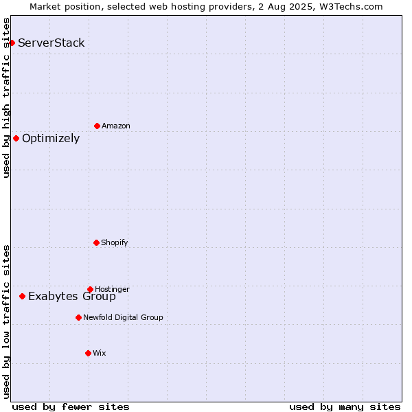 Market position of Exabytes Group vs. Optimizely vs. ServerStack