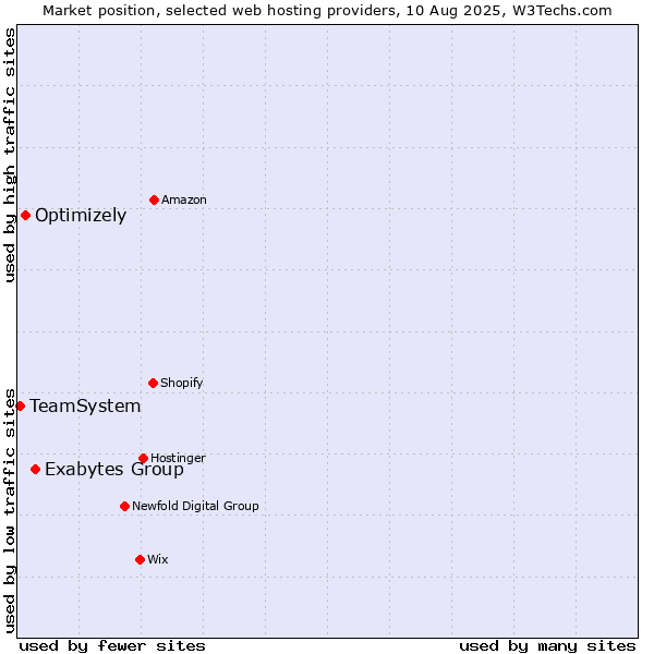 Market position of Exabytes Group vs. Optimizely vs. TeamSystem