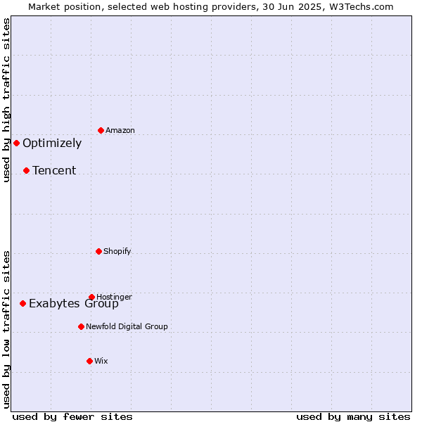Market position of Tencent vs. Exabytes Group vs. Optimizely