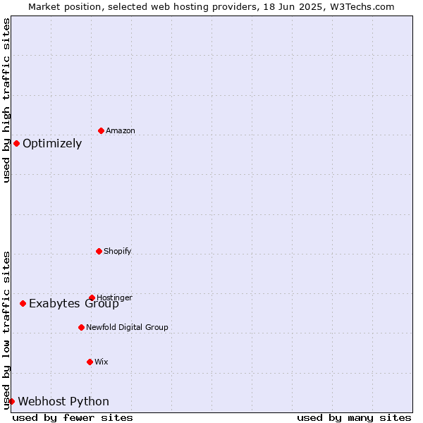 Market position of Exabytes Group vs. Optimizely vs. Webhost Python