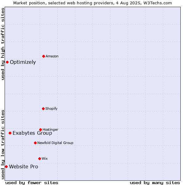 Market position of Exabytes Group vs. Optimizely vs. Website Pro