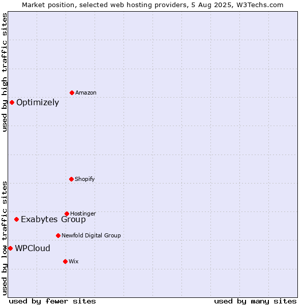 Market position of Exabytes Group vs. Optimizely vs. WPCloud